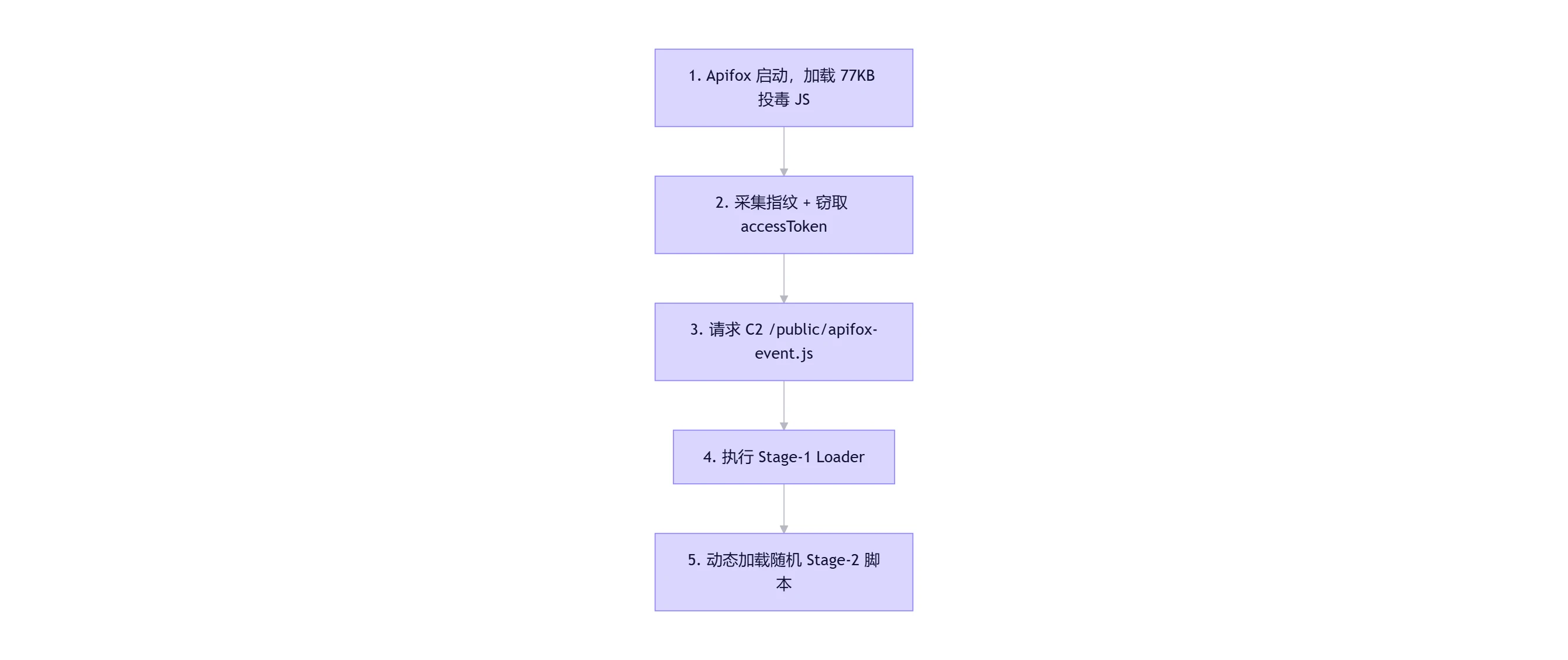 Apifox 供应链投毒攻击深度技术分析：从混淆载荷到灵活C2平台