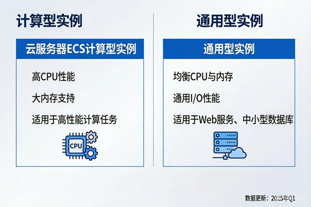 云服务器ECS计算型与通用型实例对比详解